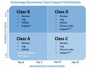 Technology Givernance Team support prioritization framework